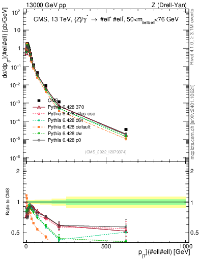 Plot of z.pt in 13000 GeV pp collisions