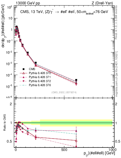 Plot of z.pt in 13000 GeV pp collisions