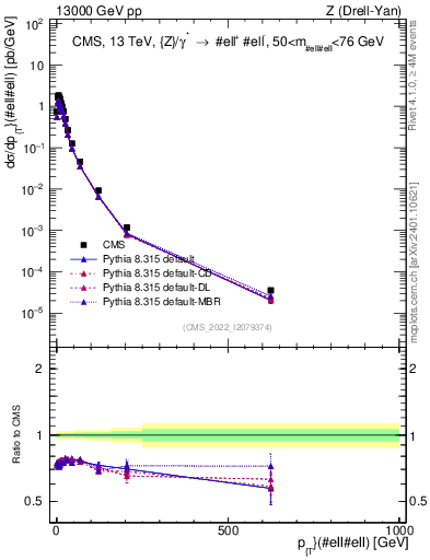 Plot of z.pt in 13000 GeV pp collisions