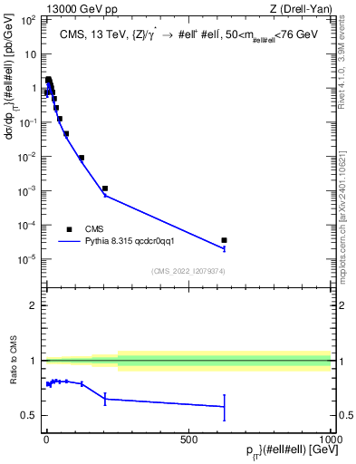 Plot of z.pt in 13000 GeV pp collisions