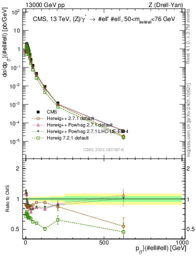 Plot of z.pt in 13000 GeV pp collisions