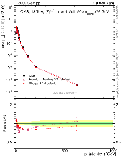 Plot of z.pt in 13000 GeV pp collisions