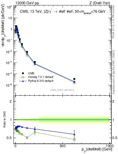 Plot of z.pt in 13000 GeV pp collisions