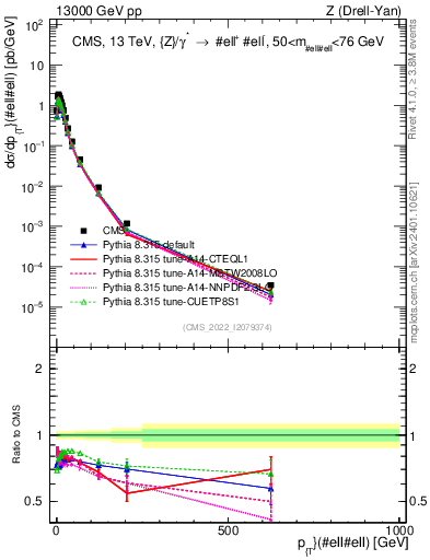 Plot of z.pt in 13000 GeV pp collisions