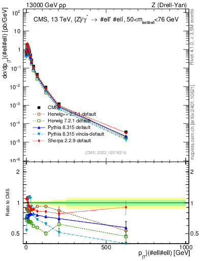 Plot of z.pt in 13000 GeV pp collisions
