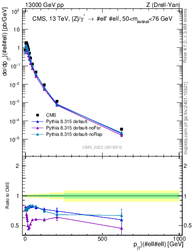 Plot of z.pt in 13000 GeV pp collisions