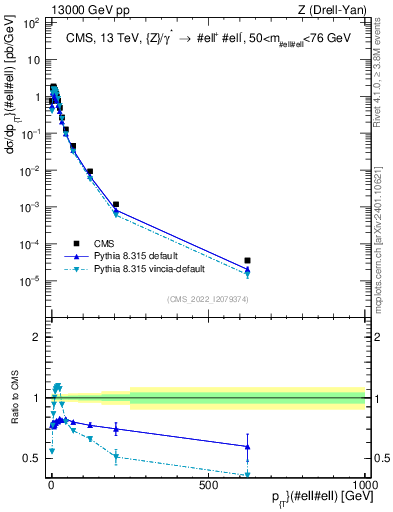 Plot of z.pt in 13000 GeV pp collisions