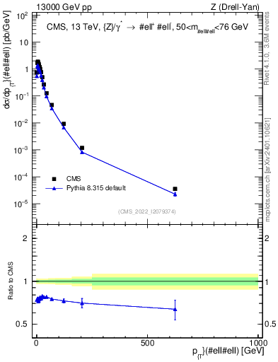 Plot of z.pt in 13000 GeV pp collisions