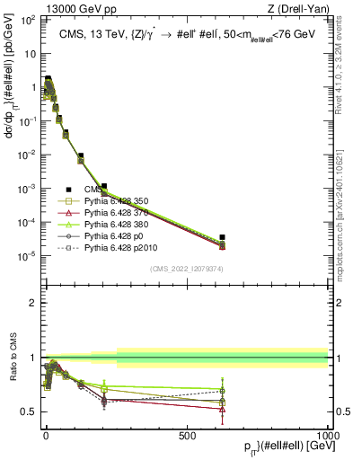 Plot of z.pt in 13000 GeV pp collisions