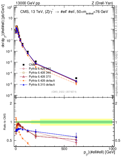 Plot of z.pt in 13000 GeV pp collisions