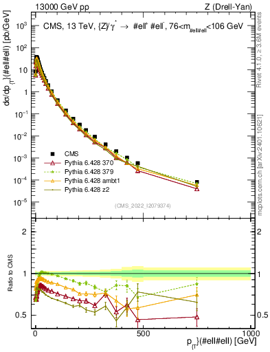 Plot of z.pt in 13000 GeV pp collisions
