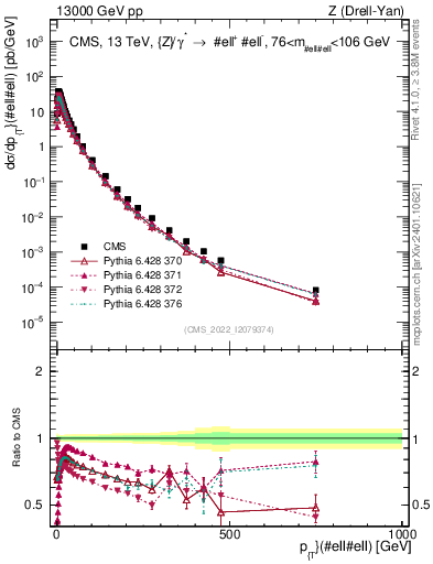 Plot of z.pt in 13000 GeV pp collisions