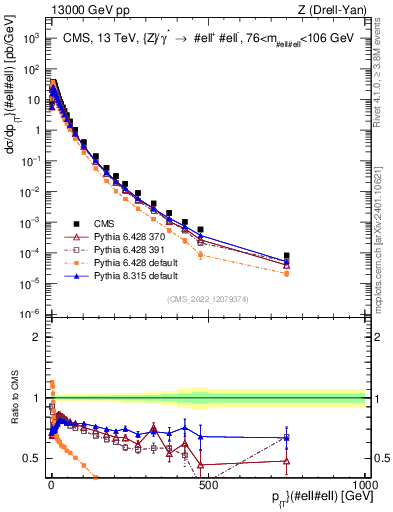 Plot of z.pt in 13000 GeV pp collisions