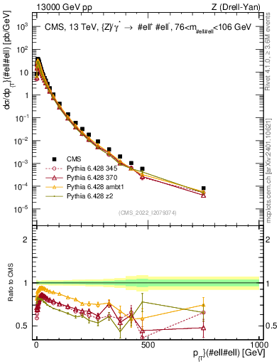 Plot of z.pt in 13000 GeV pp collisions