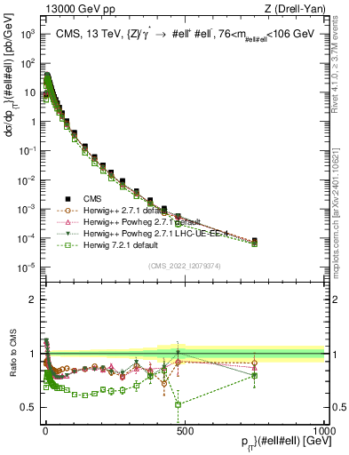 Plot of z.pt in 13000 GeV pp collisions
