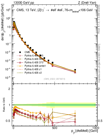Plot of z.pt in 13000 GeV pp collisions