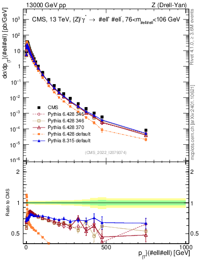 Plot of z.pt in 13000 GeV pp collisions