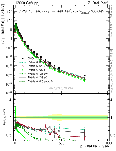 Plot of z.pt in 13000 GeV pp collisions