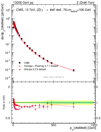 Plot of z.pt in 13000 GeV pp collisions