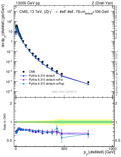 Plot of z.pt in 13000 GeV pp collisions