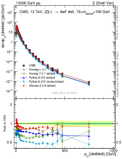 Plot of z.pt in 13000 GeV pp collisions