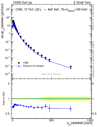 Plot of z.pt in 13000 GeV pp collisions