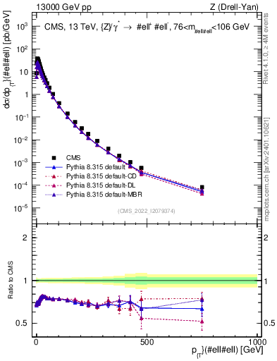Plot of z.pt in 13000 GeV pp collisions