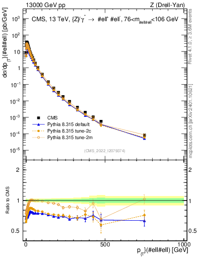 Plot of z.pt in 13000 GeV pp collisions