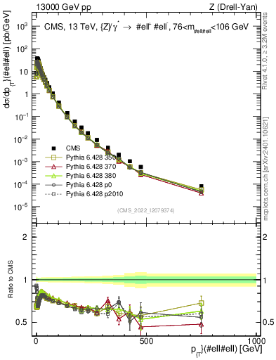 Plot of z.pt in 13000 GeV pp collisions