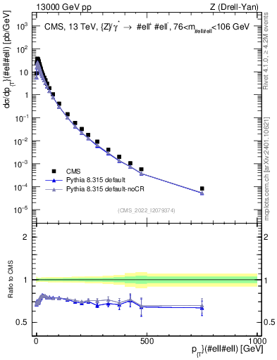 Plot of z.pt in 13000 GeV pp collisions
