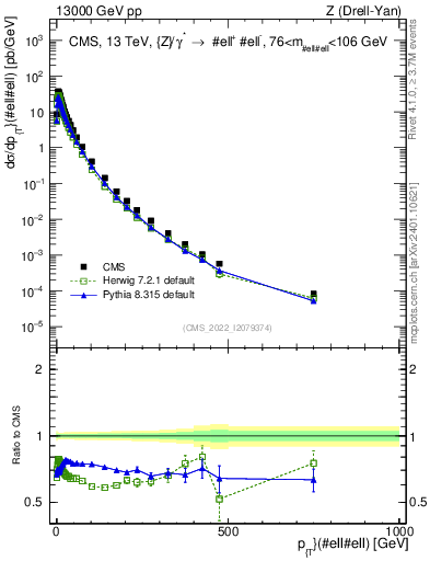 Plot of z.pt in 13000 GeV pp collisions