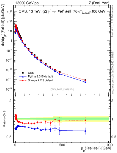 Plot of z.pt in 13000 GeV pp collisions