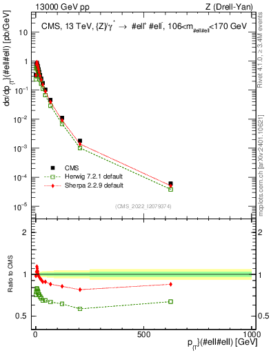Plot of z.pt in 13000 GeV pp collisions