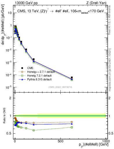 Plot of z.pt in 13000 GeV pp collisions