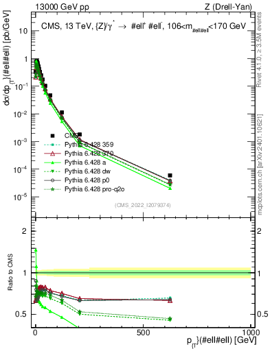 Plot of z.pt in 13000 GeV pp collisions
