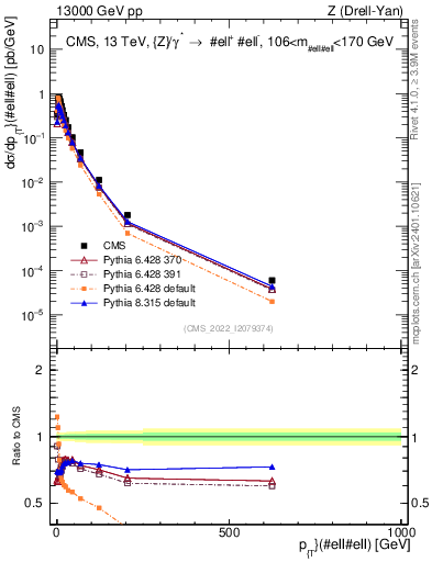 Plot of z.pt in 13000 GeV pp collisions
