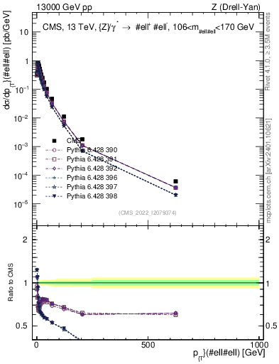 Plot of z.pt in 13000 GeV pp collisions