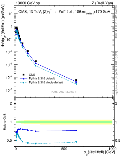 Plot of z.pt in 13000 GeV pp collisions