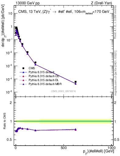 Plot of z.pt in 13000 GeV pp collisions
