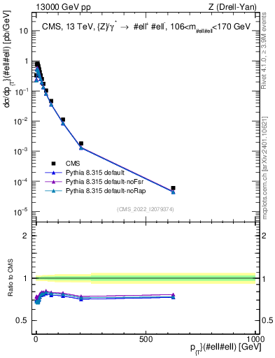 Plot of z.pt in 13000 GeV pp collisions