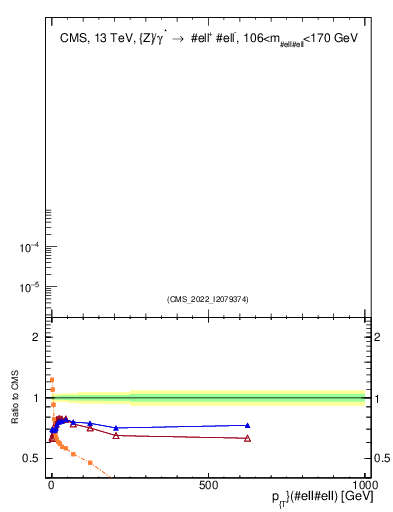 Plot of z.pt in 13000 GeV pp collisions