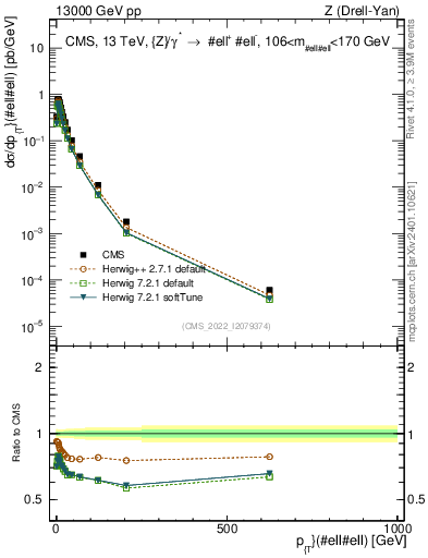 Plot of z.pt in 13000 GeV pp collisions