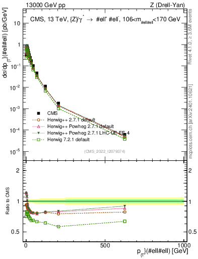 Plot of z.pt in 13000 GeV pp collisions