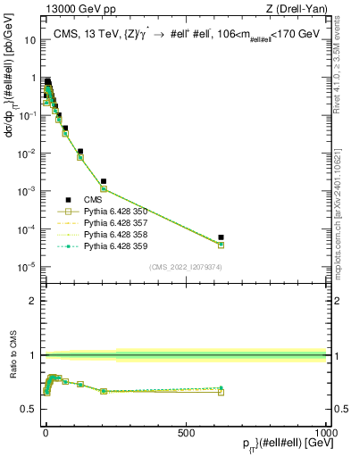 Plot of z.pt in 13000 GeV pp collisions