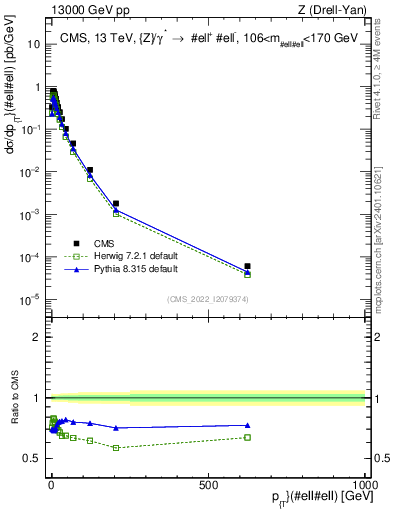 Plot of z.pt in 13000 GeV pp collisions