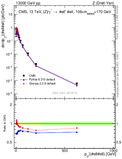 Plot of z.pt in 13000 GeV pp collisions