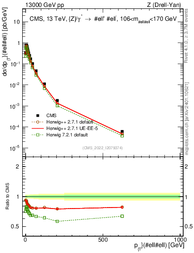Plot of z.pt in 13000 GeV pp collisions