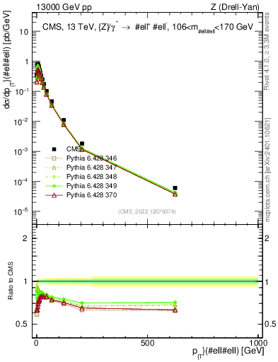 Plot of z.pt in 13000 GeV pp collisions