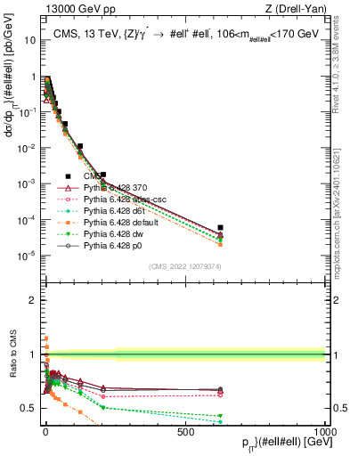 Plot of z.pt in 13000 GeV pp collisions