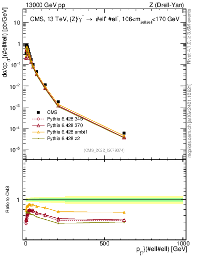 Plot of z.pt in 13000 GeV pp collisions